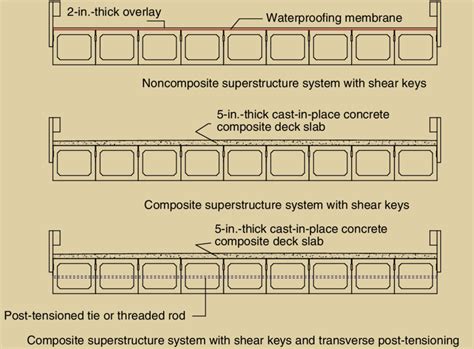 adjacent box beams aashto distribution|concrete box beam bridge diagram.